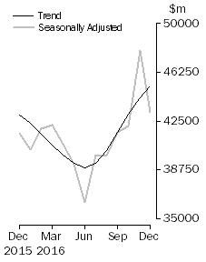 Graph: Commercial Finance