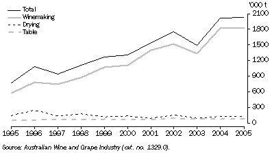 Graph: Grape Production and Intended Usage