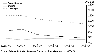 Graph: DOMESTIC SALES, IMPORTS AND CONSUMPTION OF BRANDY