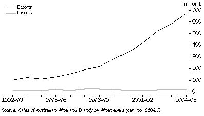 Graph: EXPORTS OF AUSTRALIAN WINE AND IMPORTS OF WINE—1992–93 to 2004–05