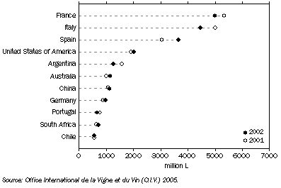 Graph: PRODUCTION OF WINE, Principal countries