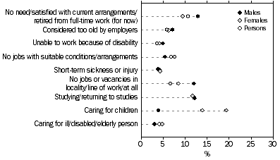 Graph 1 - Persons available but not looking for a job or work with more hours