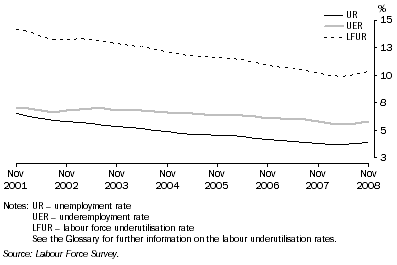 Graph: Quarterly labour underutilisation rates: trend series