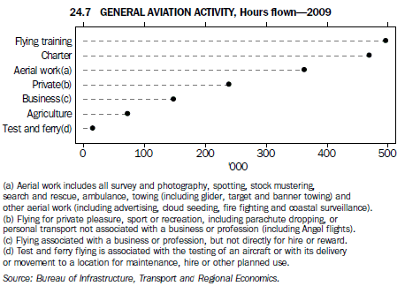Graph 24.7 General aviation activity, Hours flown - 2009