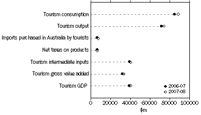 Graph: Selected Tourism aggregates