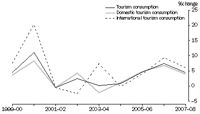 Graph: Growth in Total, domestic and international tourism consumption