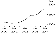 Graph - Retail trade, Company gross operating profits