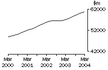 Graph - Retail trade, Income from sales of goods and services