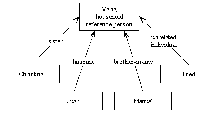 Diagram 1: Relationship in household to household refence person
