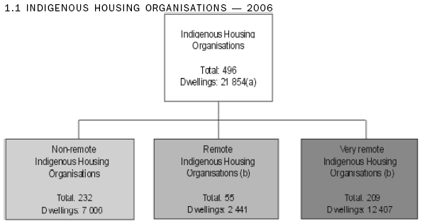 Diagram: 1.1 INDIGENOUS HOUSING ORGANISATIONS — 2006