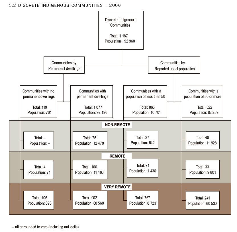 Diagram: 1.2 Discrete Indigenous Communities – 2006