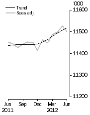 Graph: Employed Persons