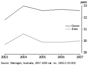 Graph: MEDIAN AGE AT MARRIAGE, Tasmania