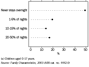 Graph: NIGHTS WITH NATURAL PARENT LIVING ELSEWHERE, Tasmania, 2003