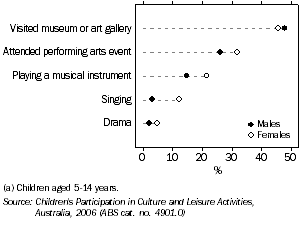 Graph: CHILDREN'S PARTICIPATION IN CULTURAL ACTIVITIES, Tasmania, 2006