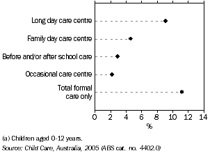 Graph: FORMAL CHILD CARE, Tasmania, 2005