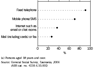 Graph: TYPE OF CONTACT WITH FAMIY OR FRIENDS LIVING OUTSIDE THE HOUSEHOLD, Tasmania, 2006