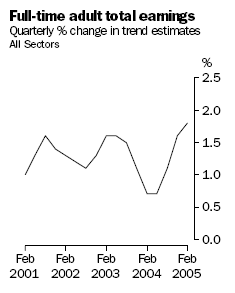 Graph - Full Time Adult Total Earnings, Quarterly percentage change in trend estimates, All Sectors