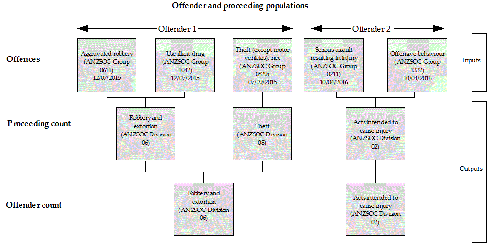Diagram displays examples of how a principal offence is assigned to the offender and proceeding popularions.