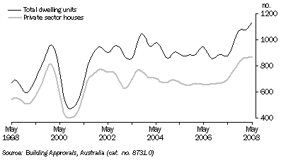 Graph: Dwelling Units Approved, Trend, South Australia