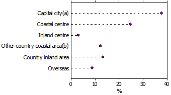 New residents to country coastal areas: location in 2006