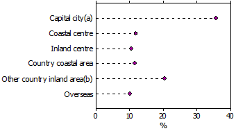 New residents to country inland areas: location in 2006