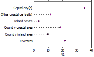 New residents to coastal centres: location in 2006