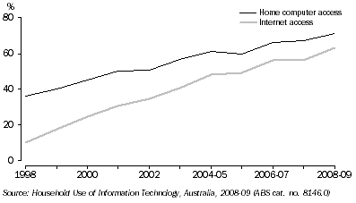 Graph: Graph Households with information technology access, Tasmania, 2008-09
