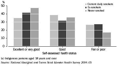Graph: Self-assessed health status by smoker status(a)—2004–05