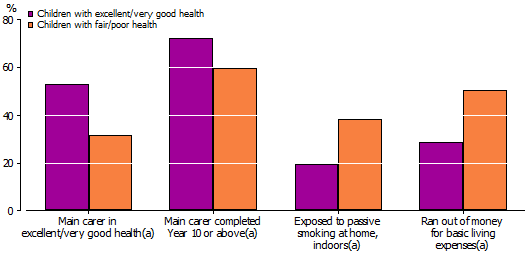 Graph: Selected wellbeing indicators for Aboriginal and Torres Strait Islander children aged 0–14 years, by health status, 2008