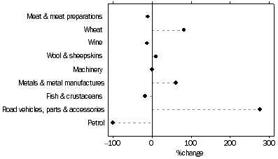 Graph: Percentage Change in Value of Selected Export Categories, original data, April 2006 compared with April 2005, South Australia.