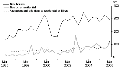Graph: Value of Residential Building Approvals, original, chain volume measures, South Australia.