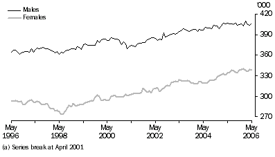 Graph: Total Employed, seasonally adjusted, South Australia.