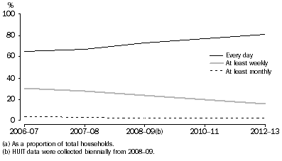 Households with internet access, frequency of access, 2006–07 to 2012–13.