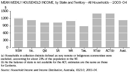 Graph - Mean weekly household income, by state and territory, all households, 2003-04