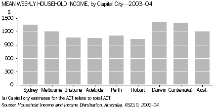 Graph - Mean weekly household income, by capital city, 2003-04
