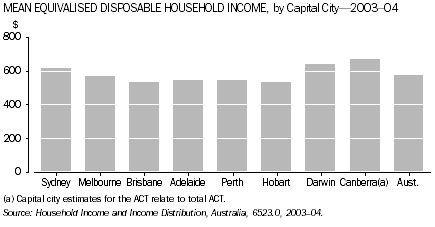 Graph - Mean equivalised disposable income, by capital city, 2003-04