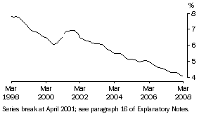 Graph: Unemployment rate
