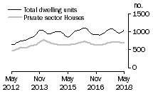 Graph: Dwelling units approved - SA