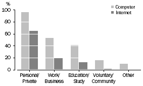Graph: USE OF COMPUTERS OR THE INTERNET  AT HOME, by purpose2004-05