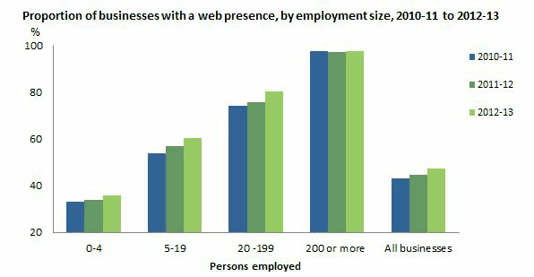 Graph: proportion of businesses with a web presence, by employment size, 2010-11 to 2012-13. The likelihood that a business had a web presence increased with each successive employment size range.