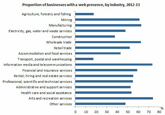 Graph: proportion of businesses with a web presence, by industry, 2012-13.  
