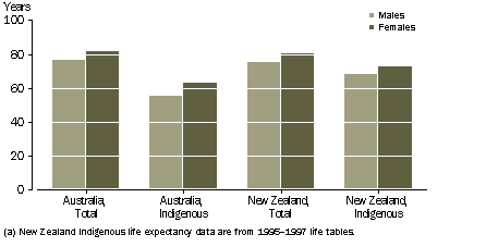 Graph: Life Expectancy, 1997-1999
