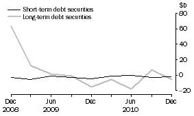 Graph: NET ISSUE OF DEBT SECURITIES, Securitisers