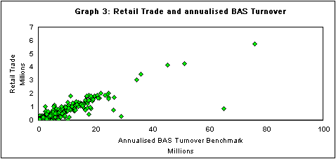Graph 3: Retail Trade and annualised BAS Turnover