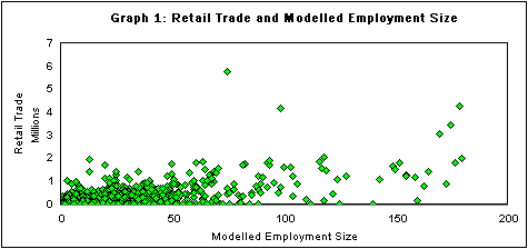 Graph 1: Retail Trade and Modelled Employment Size