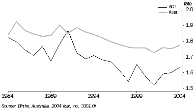 Graph: 5.5 TOTAL FERTILITY RATE, ACT and Australia
