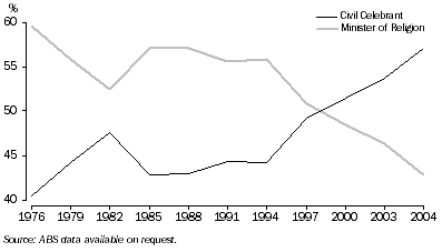 Graph: 5.10 Rites in ACT marriages—1976–2004