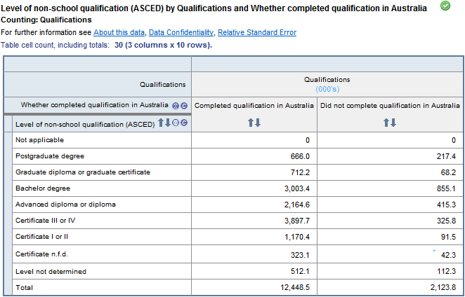 Table: an example table showing level of non-school qualifications by whether completed qualification in Australia. The table uses the qualification weight.