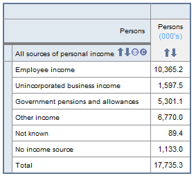 Table: the table shows all sources of personal income by persons.